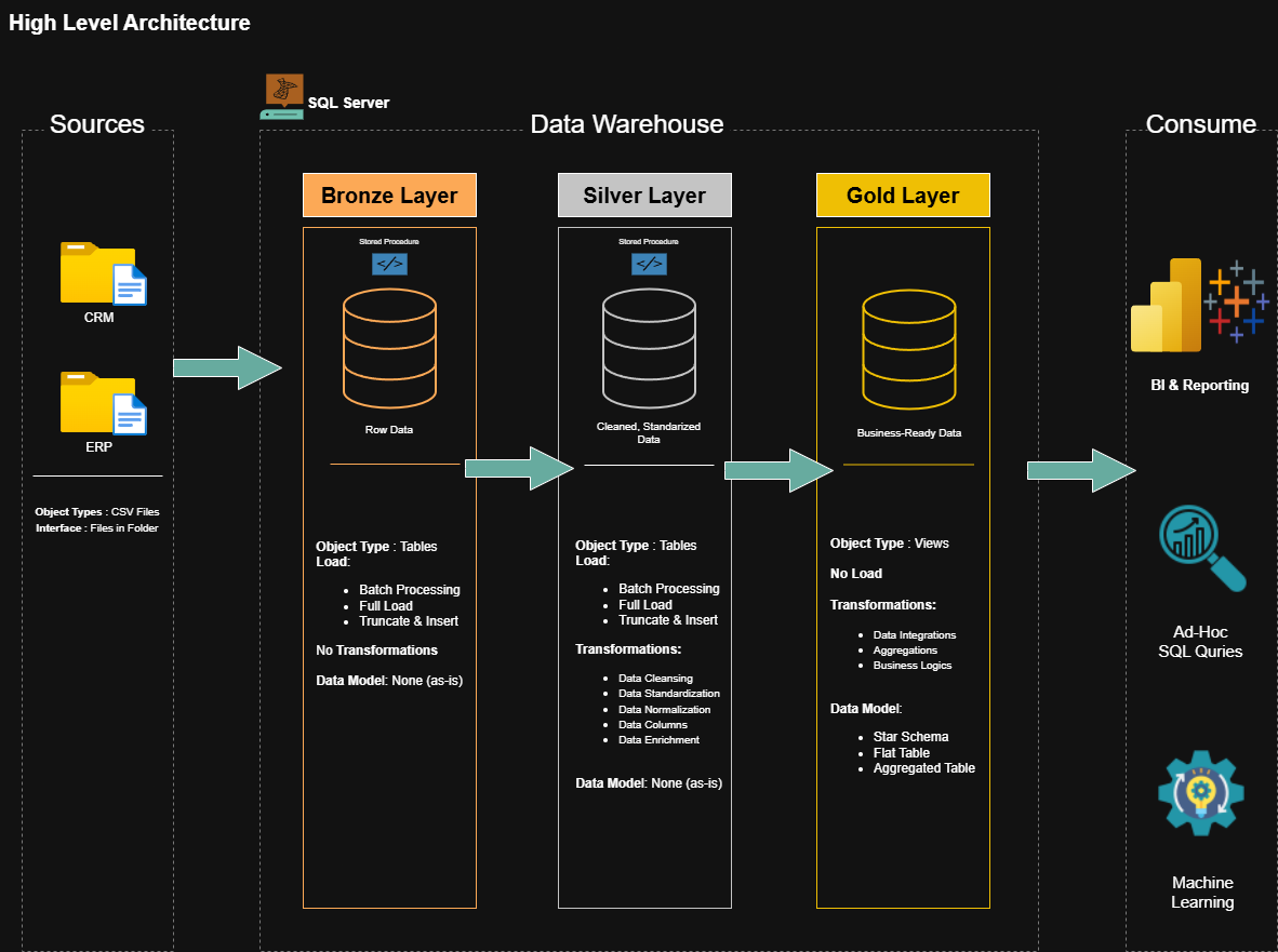 Data Warehouse Output 1