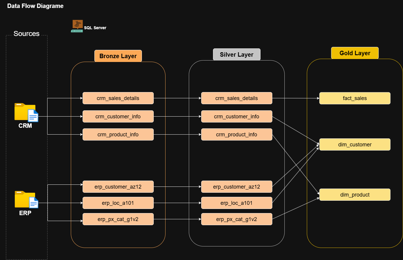 Data Warehouse Output 2