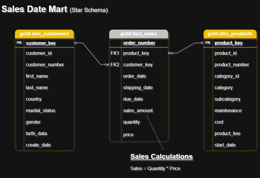 Data Warehouse Output 2