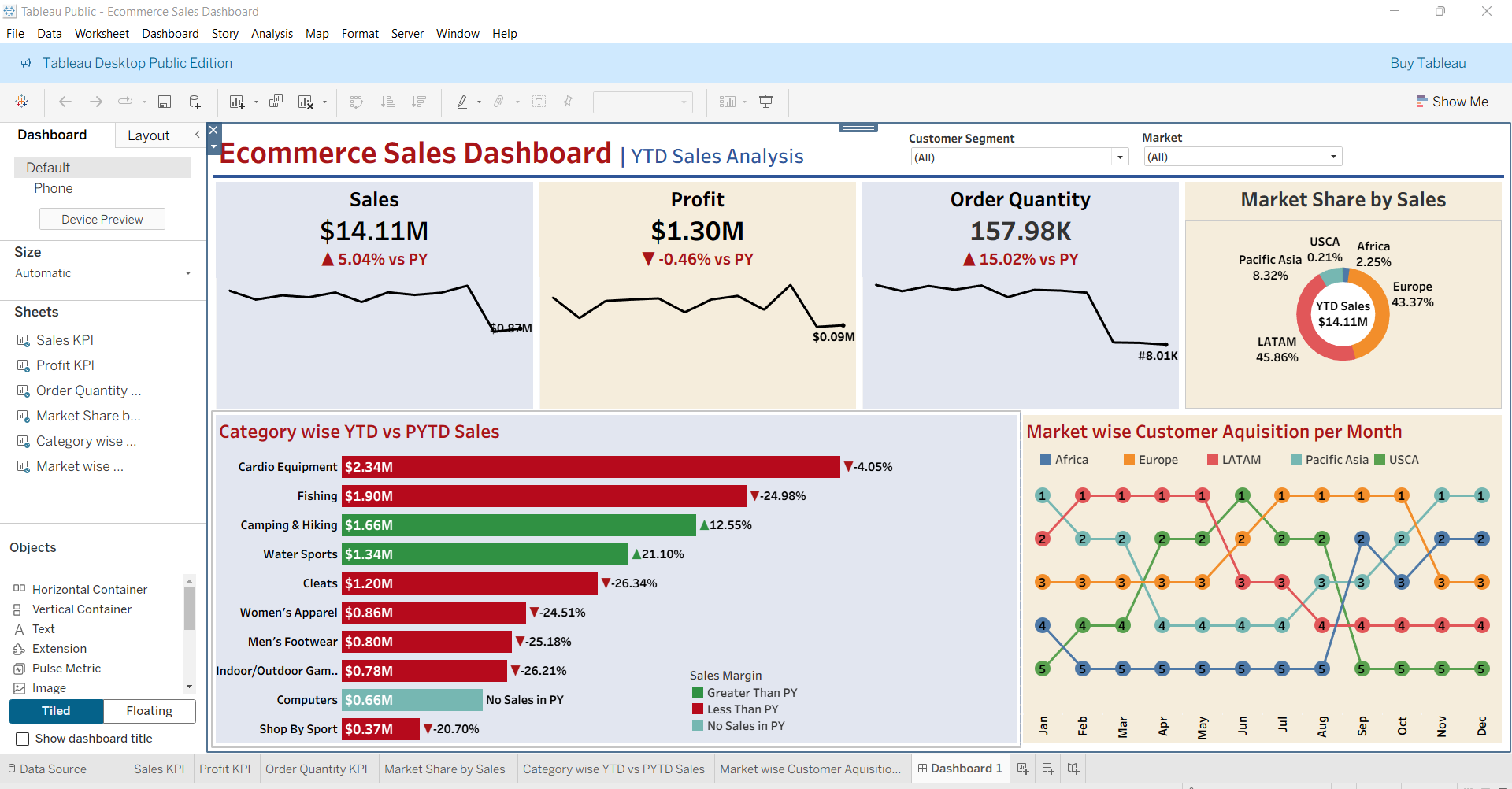 Ecommerce Dashboard Overview