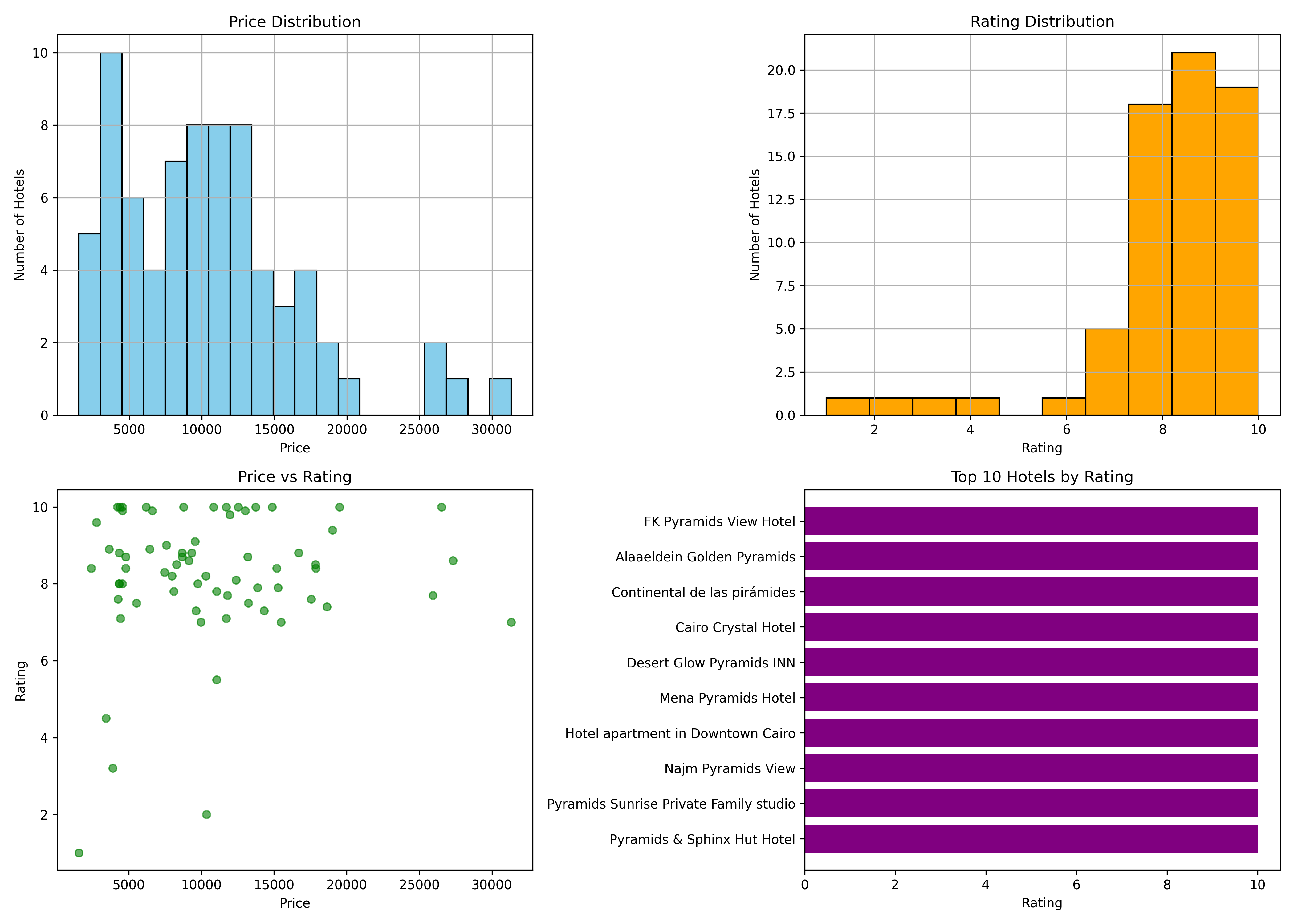 Price Distribution