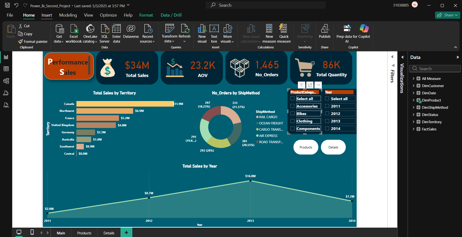 Sales Dashboard Output 1